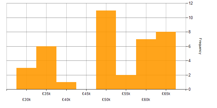 Salary histogram for Umbraco in the North of England