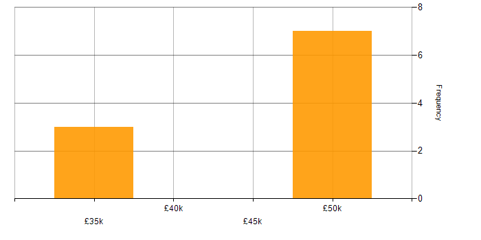 Salary histogram for Umbraco in North Yorkshire