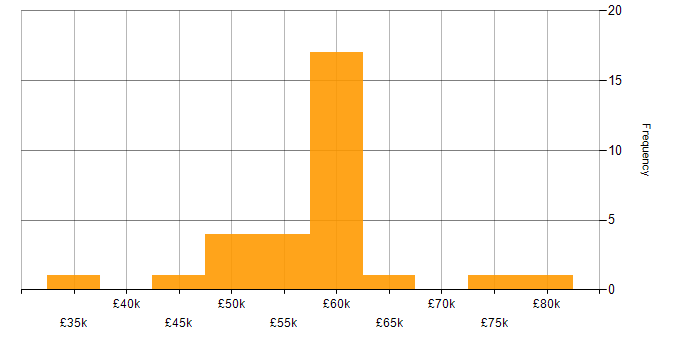 Salary histogram for Umbraco in the South West