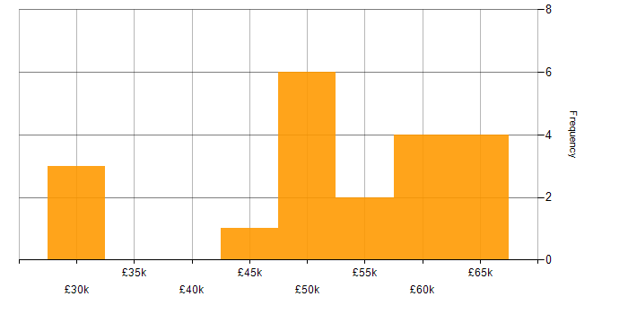 Salary histogram for Umbraco Developer in England