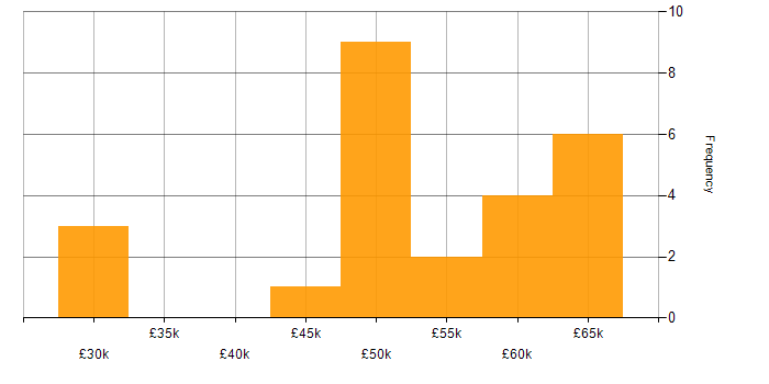 Salary histogram for Umbraco Developer in the UK