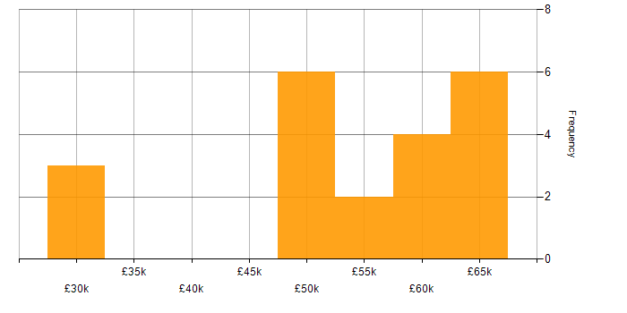 Salary histogram for Umbraco Developer in the UK excluding London