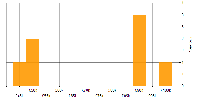 Salary histogram for UML in the City of London
