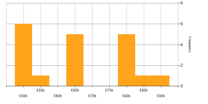 Salary histogram for UML in Hertfordshire