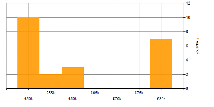 Salary histogram for UML in the North of England