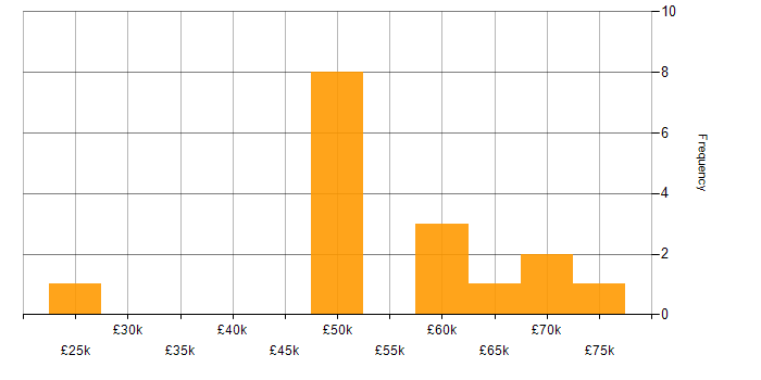 Salary histogram for UML in the Thames Valley