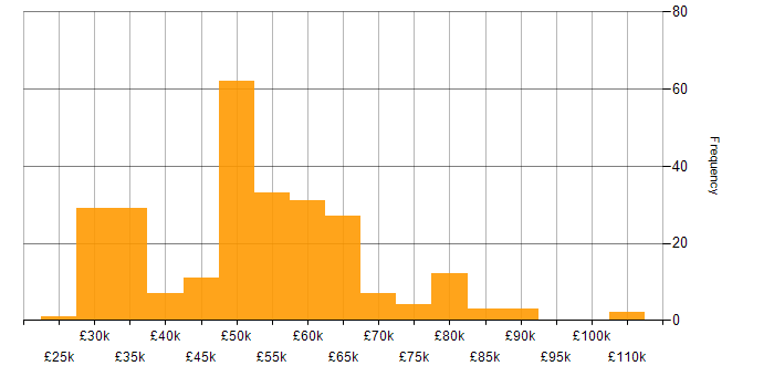 Salary histogram for UML in the UK excluding London
