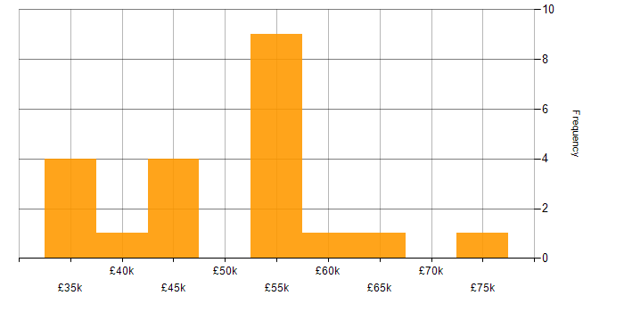Salary histogram for UML in the West Midlands