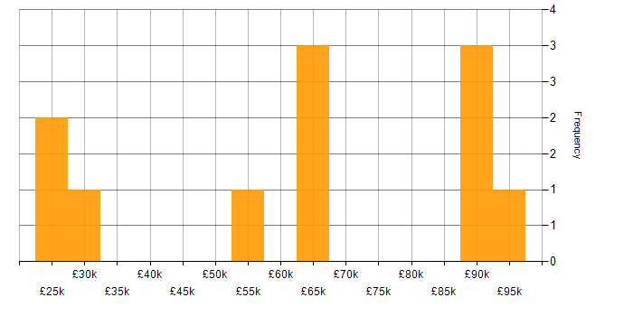 Salary histogram for Unified Communications in Central London