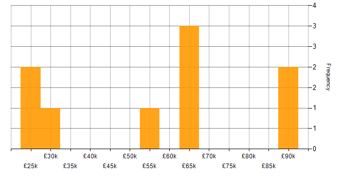 Salary histogram for Unified Communications in the City of London