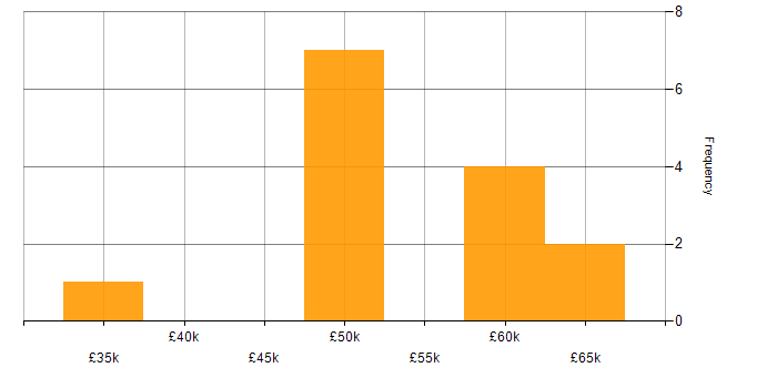 Salary histogram for Unified Communications in Hampshire