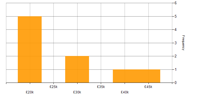 Salary histogram for Unified Communications in the Midlands