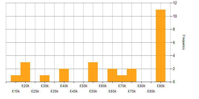 Salary histogram for Unified Communications in the North of England
