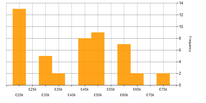 Salary histogram for Unified Communications in the South East