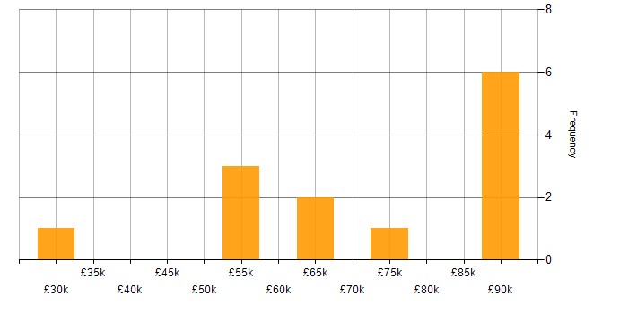 Salary histogram for Unified Communications in West Yorkshire
