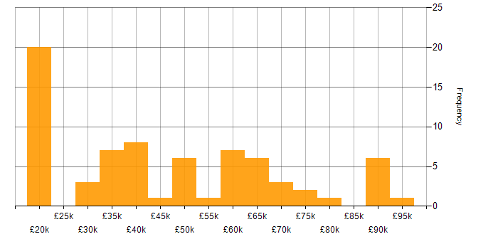 Unified Communications salary histogram for jobs with a WFH option