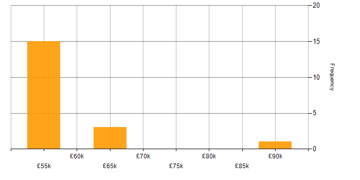 Salary histogram for Unisys in the UK