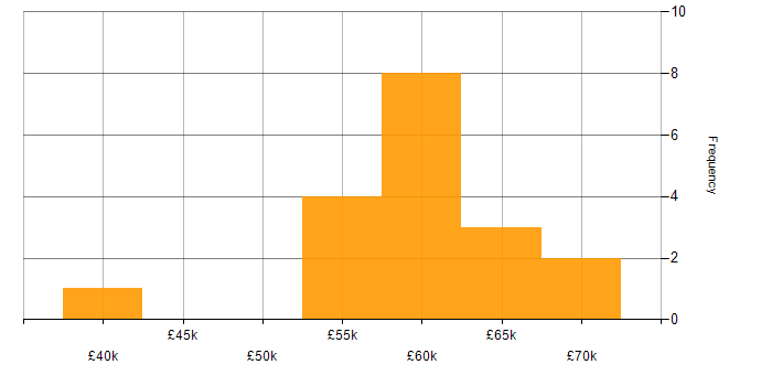Salary histogram for Unit Testing in Cheshire