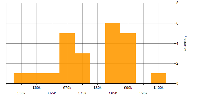 Salary histogram for Unit Testing in the City of London