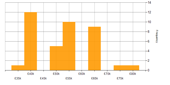Salary histogram for Unit Testing in the East of England
