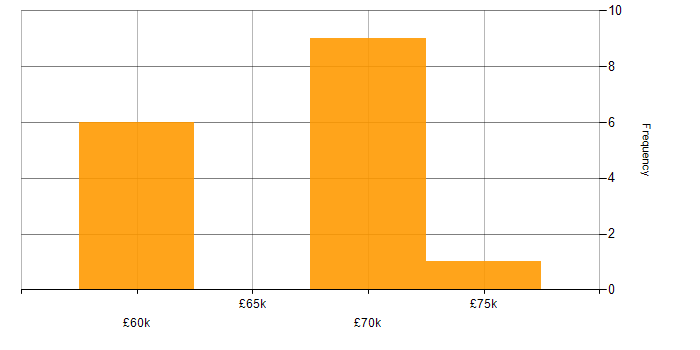 Salary histogram for Unit Testing in Gloucestershire