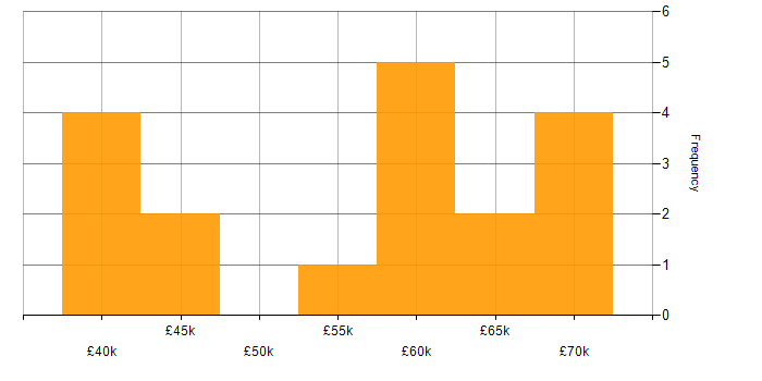 Salary histogram for Unit Testing in Leeds