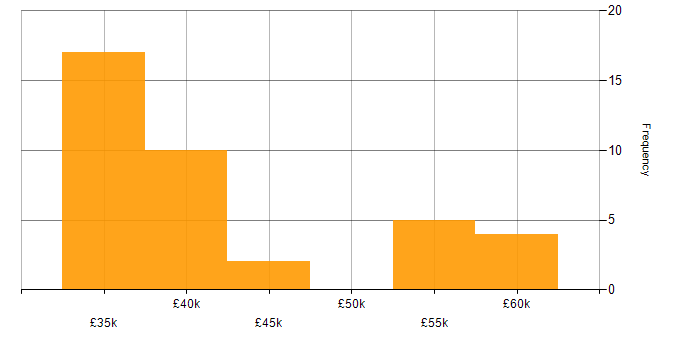Salary histogram for Unit Testing in Liverpool