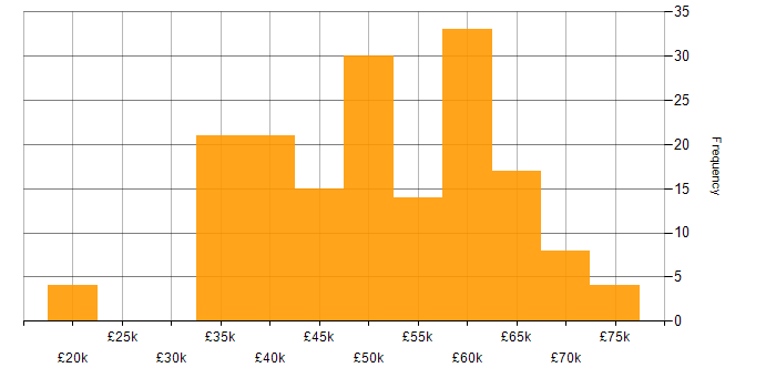 Salary histogram for Unit Testing in the North of England