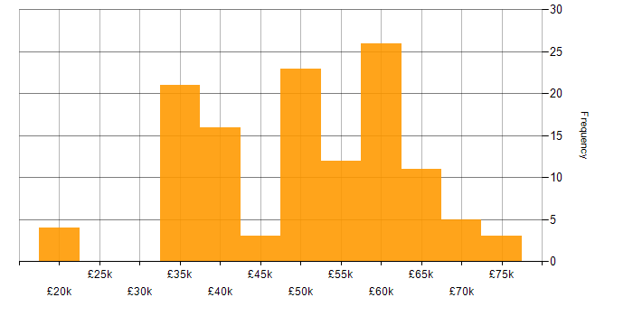 Salary histogram for Unit Testing in the North West