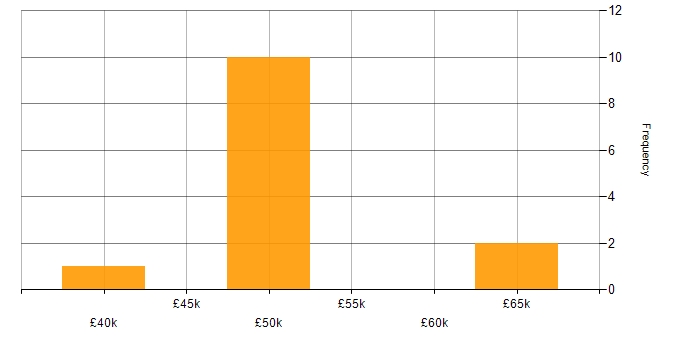 Salary histogram for Unit Testing in Northamptonshire
