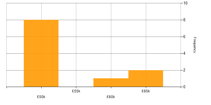 Salary histogram for Unit Testing in Oxfordshire