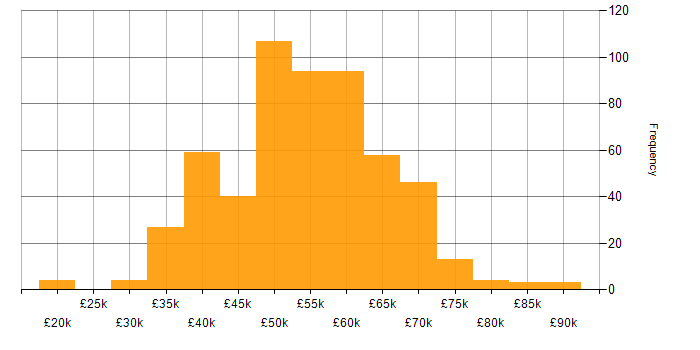 Salary histogram for Unit Testing in the UK excluding London
