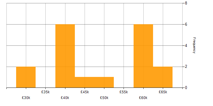 Salary histogram for Unit Testing in Wales