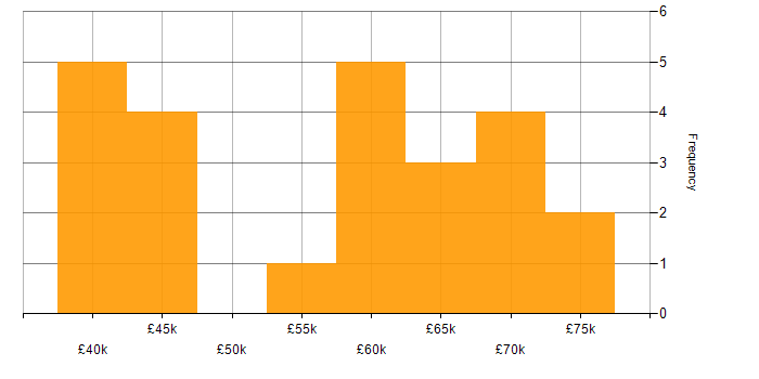 Salary histogram for Unit Testing in West Yorkshire
