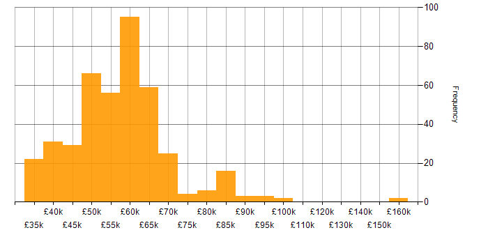 Unit Testing salary histogram for jobs with a WFH option