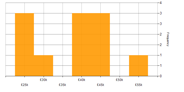 Salary histogram for Unit4 Business World in the South East