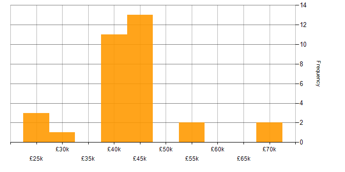 Salary histogram for Unit4 Business World in the UK excluding London