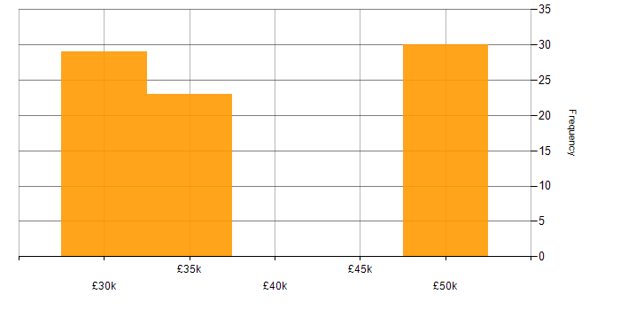 Salary histogram for Unity (Game Engine) in Gloucestershire