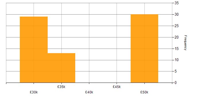 Salary histogram for Unity 3D Developer in the South West