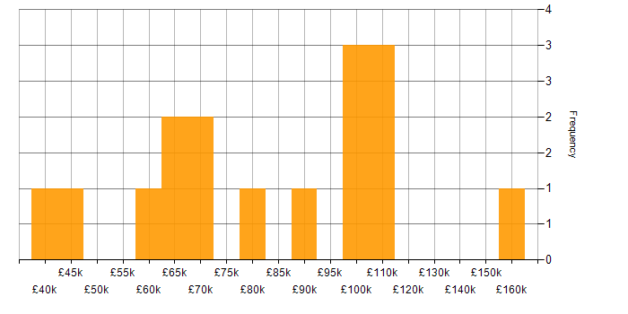 Salary histogram for Unix in Central London