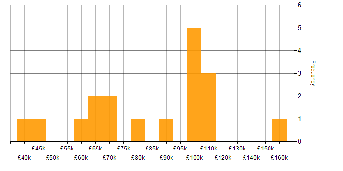 Salary histogram for Unix in the City of London