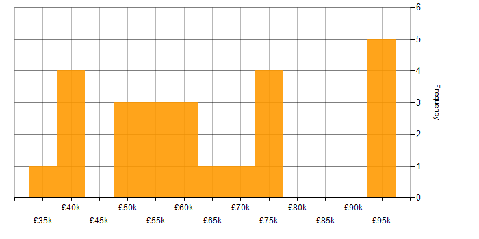 Salary histogram for Unix in Manchester