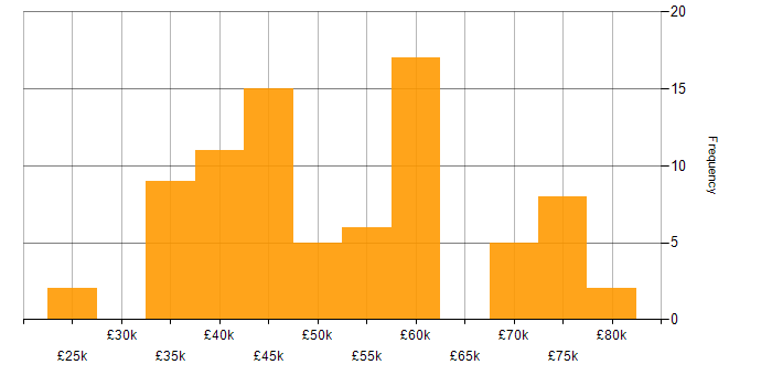 Salary histogram for Unix in the South East
