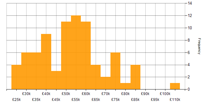 Salary histogram for Usability Testing in England