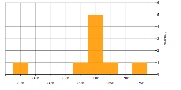 Salary histogram for Usability Testing in Manchester