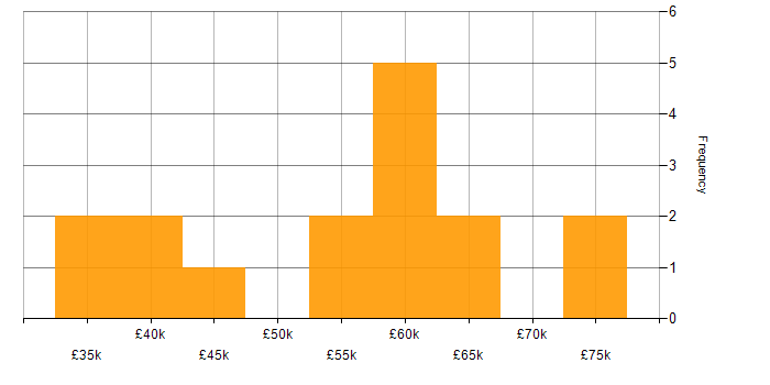 Salary histogram for Usability Testing in the North of England