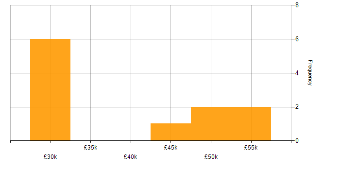 Salary histogram for Usability Testing in the South East