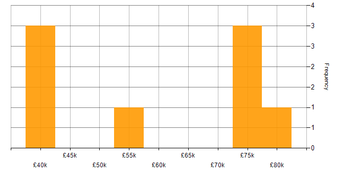 Salary histogram for Usability Testing in the South West