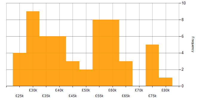 Salary histogram for Usability Testing in the UK excluding London