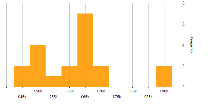 Salary histogram for Use Case in Leeds